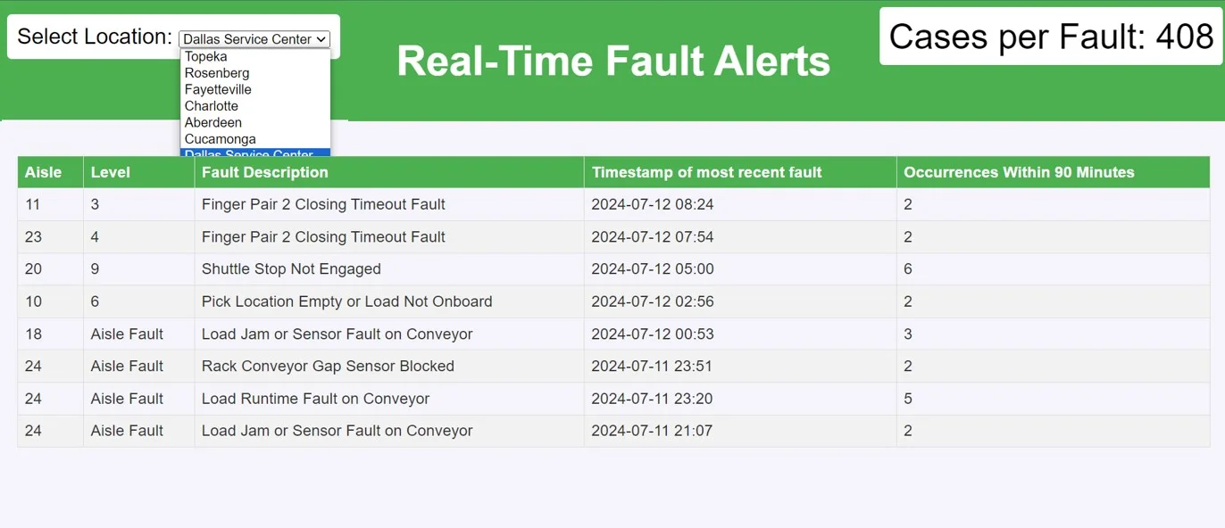 Real-Time Faults Image